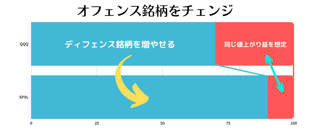 オフェンス銘柄を強化して割合を減らす
